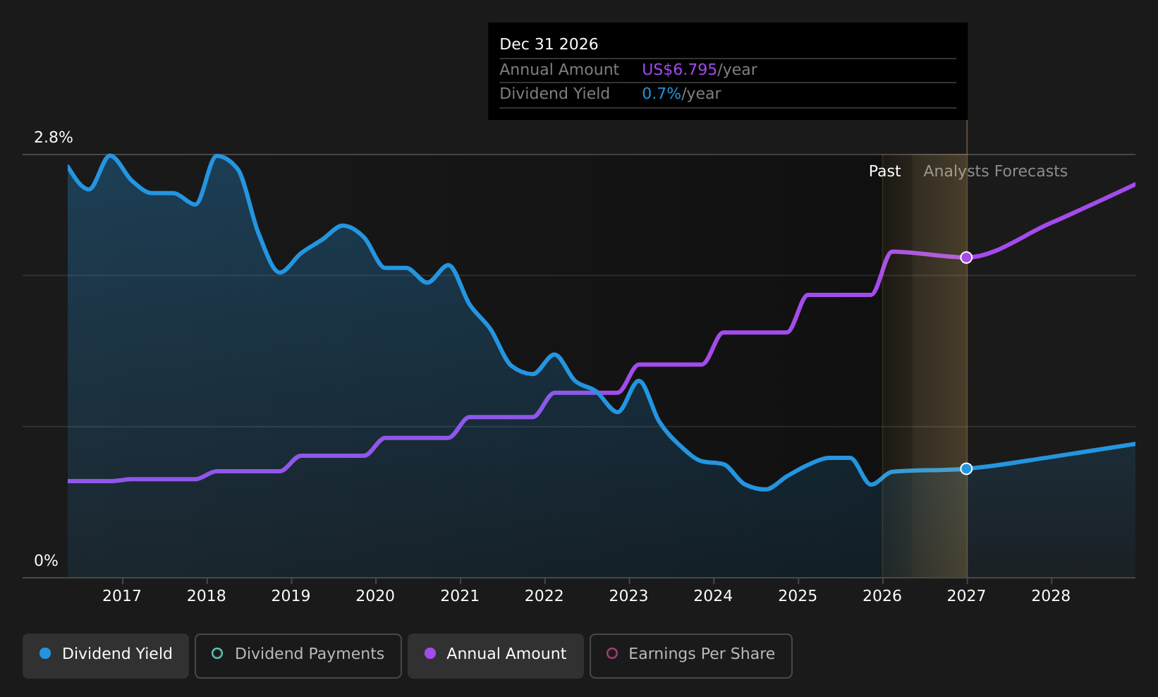 historic-dividend