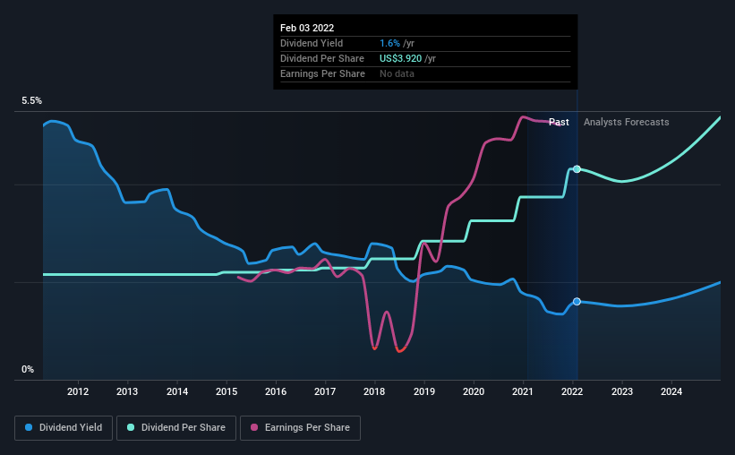 Eli Lilly (NYSE:LLY) Is Paying Out A Larger Dividend Than Last Year ...