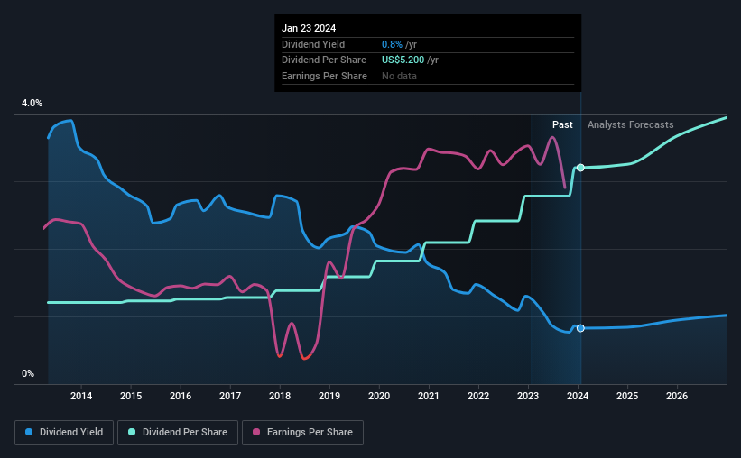 historic-dividend