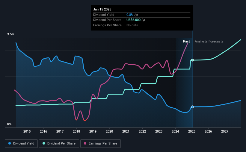 historic-dividend