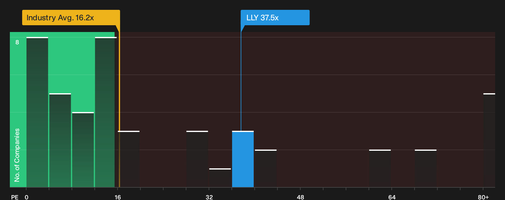NYSE:LLY P/E Ratio as at Sep 2026
