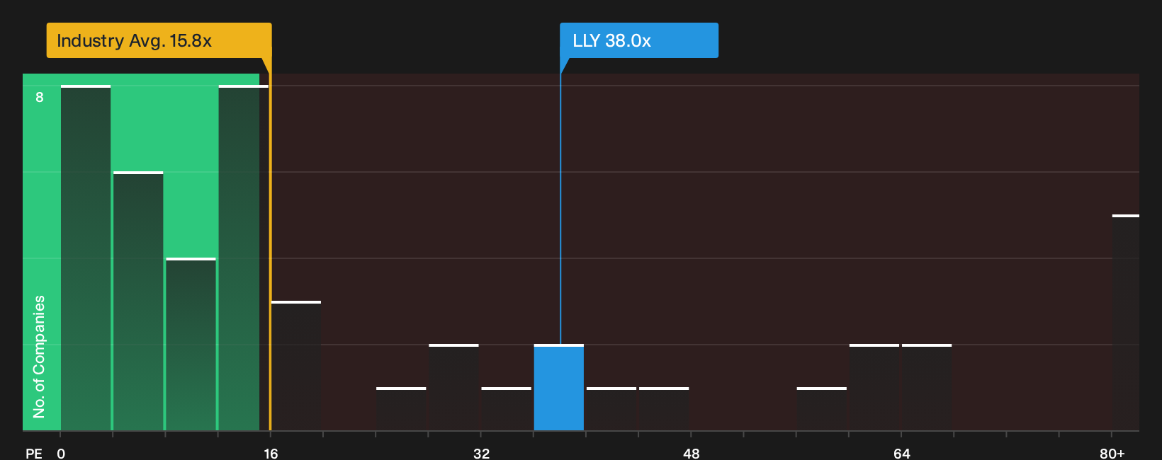 NYSE:LLY P/E Ratio as at Sep 2026