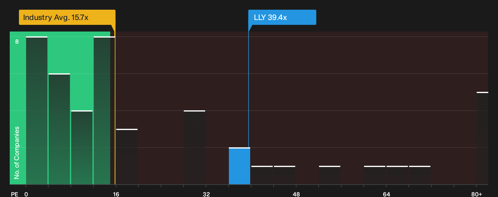 NYSE:LLY P/E Ratio as at Sep 2026