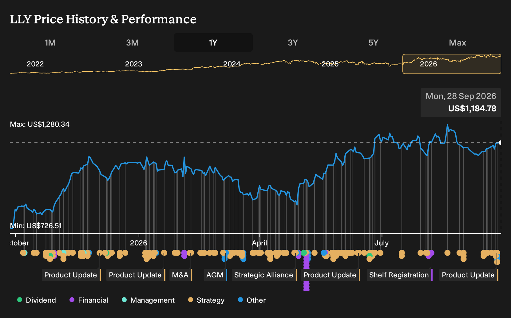 NYSE:LLY 1-Year Stock Price Chart