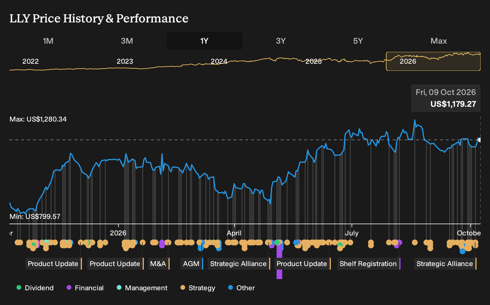 NYSE:LLY 1-Year Stock Price Chart