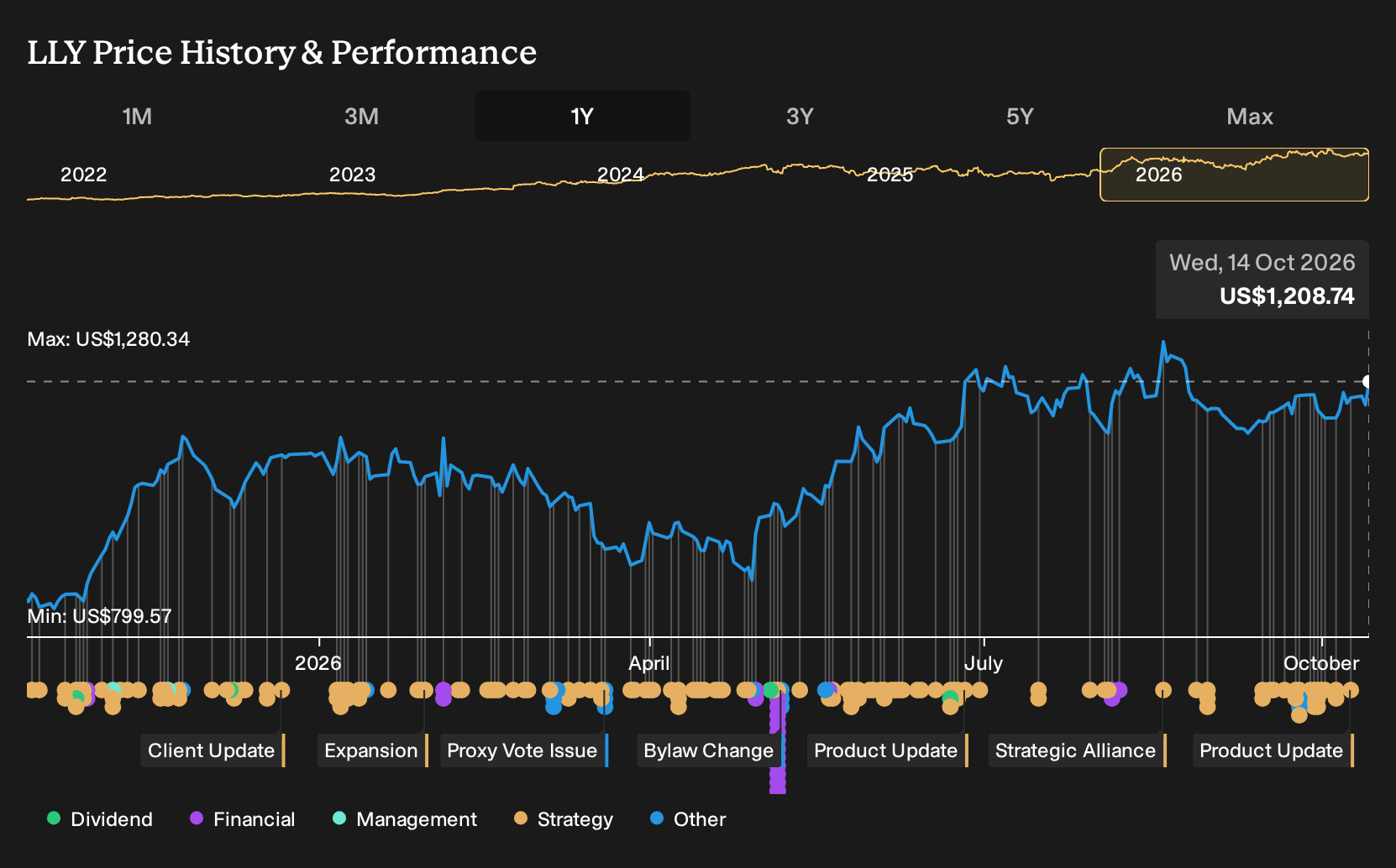NYSE:LLY 1-Year Stock Price Chart