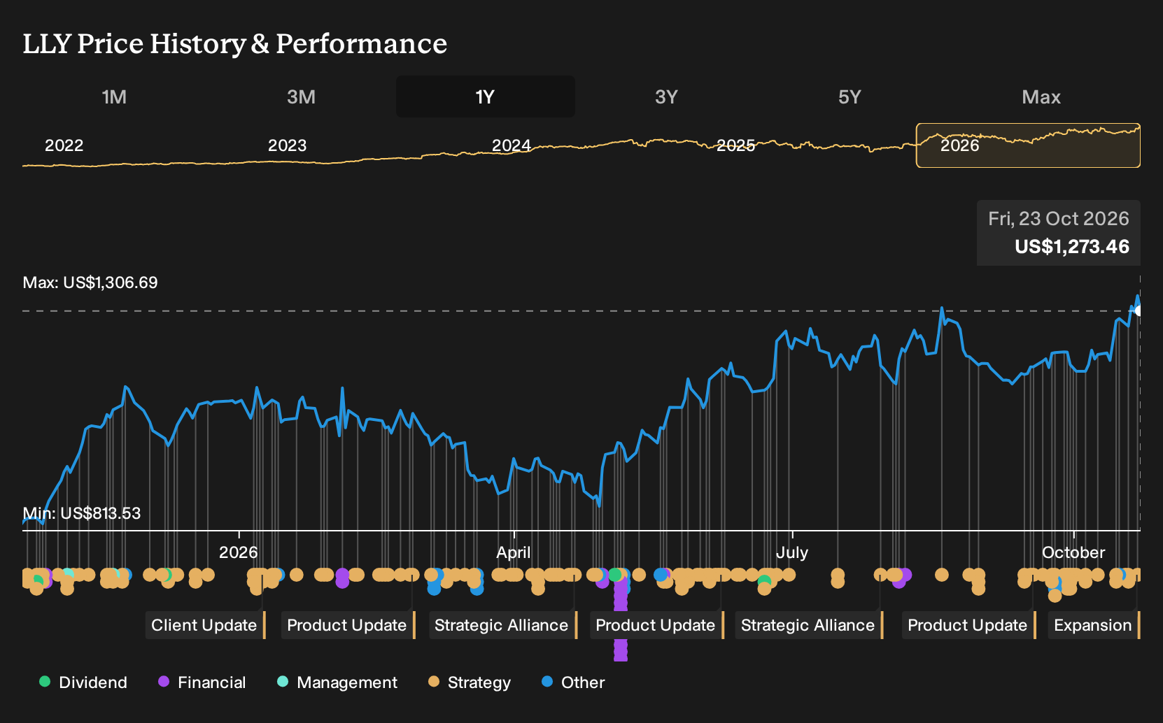 NYSE:LLY 1-Year Stock Price Chart