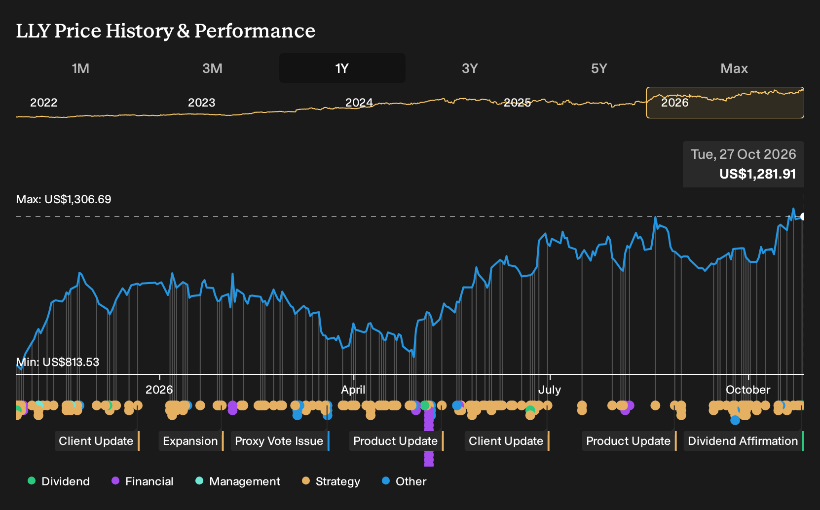 NYSE:LLY 1-Year Stock Price Chart