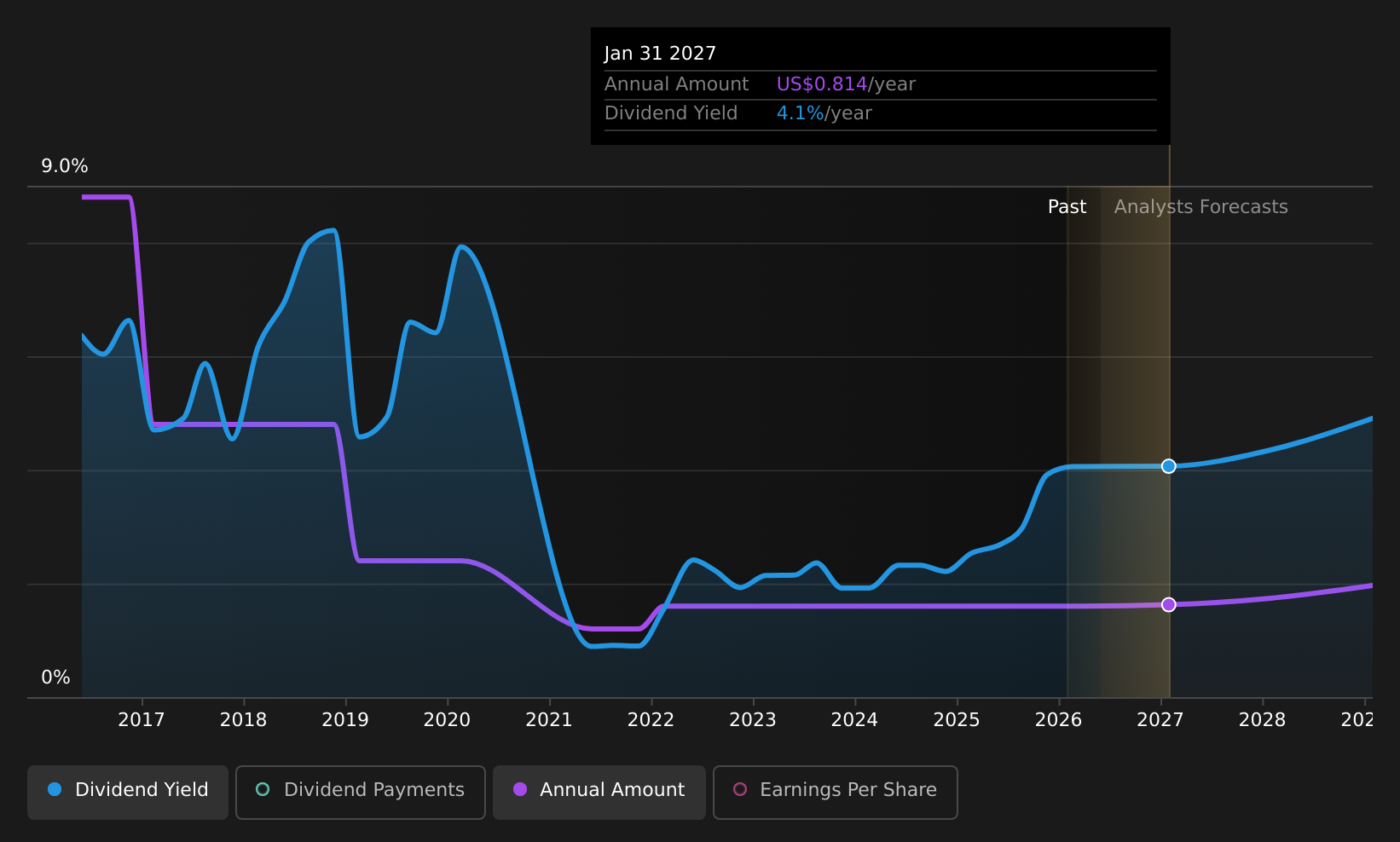historic-dividend