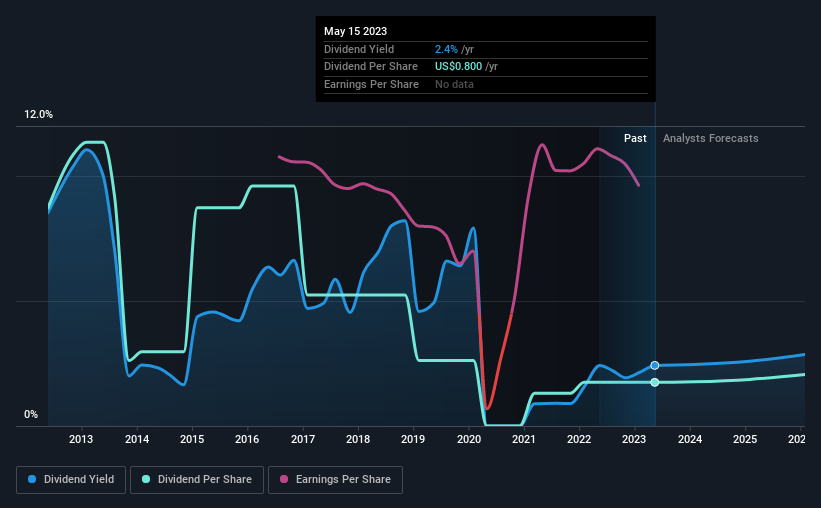 historic-dividend