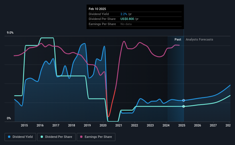 historic-dividend