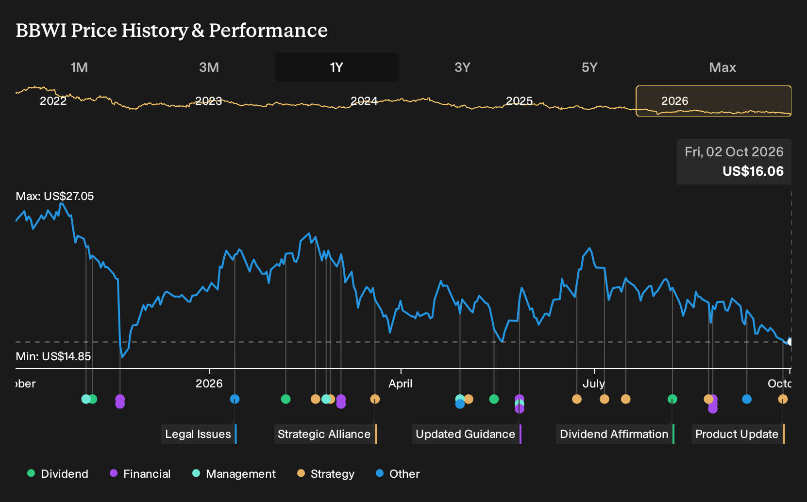 NYSE:BBWI 1-Year Stock Price Chart