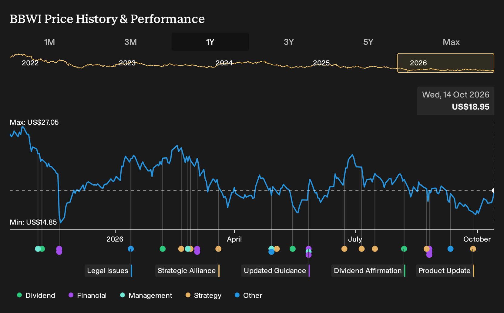 NYSE:BBWI 1-Year Stock Price Chart