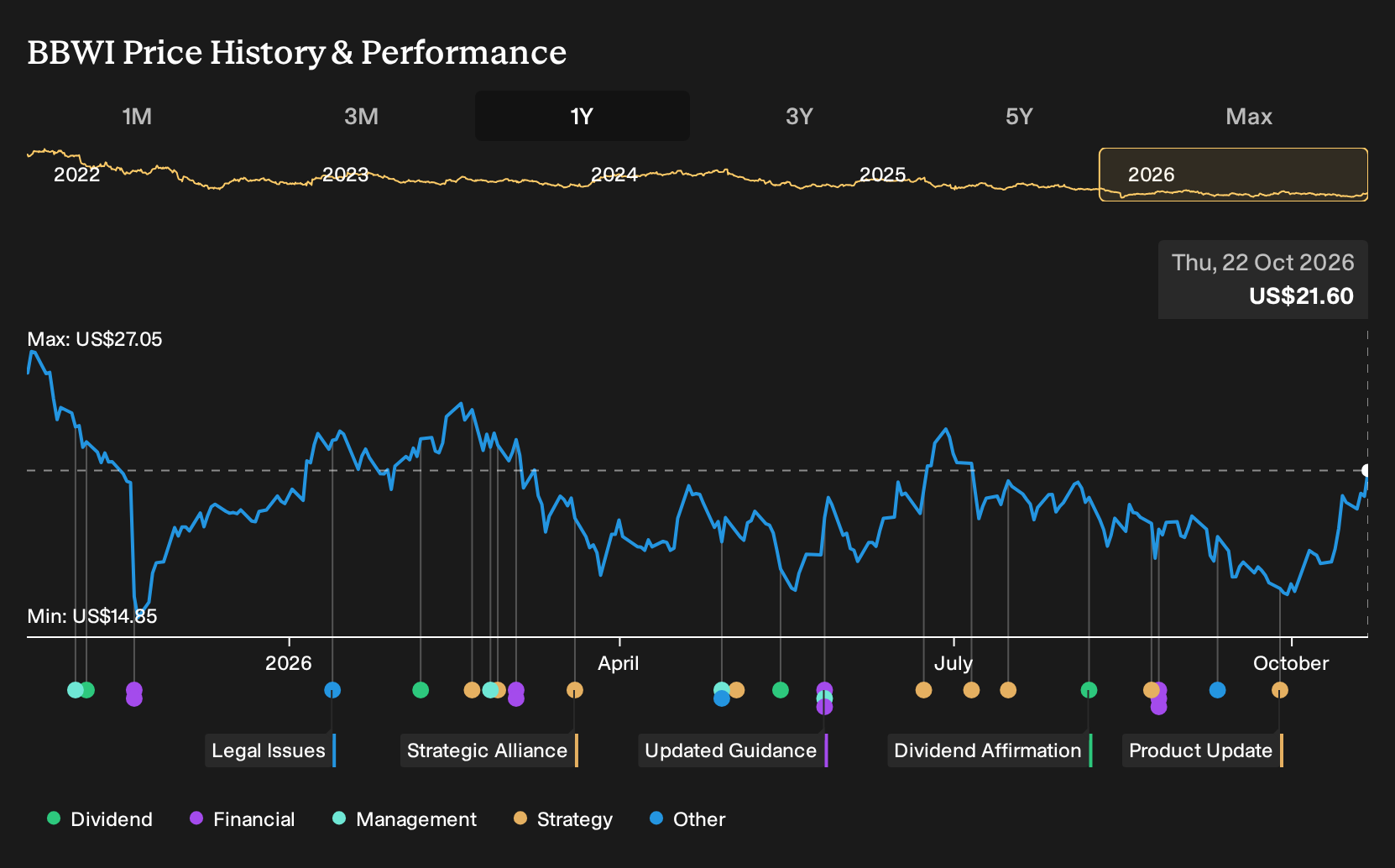 NYSE:BBWI 1-Year Stock Price Chart