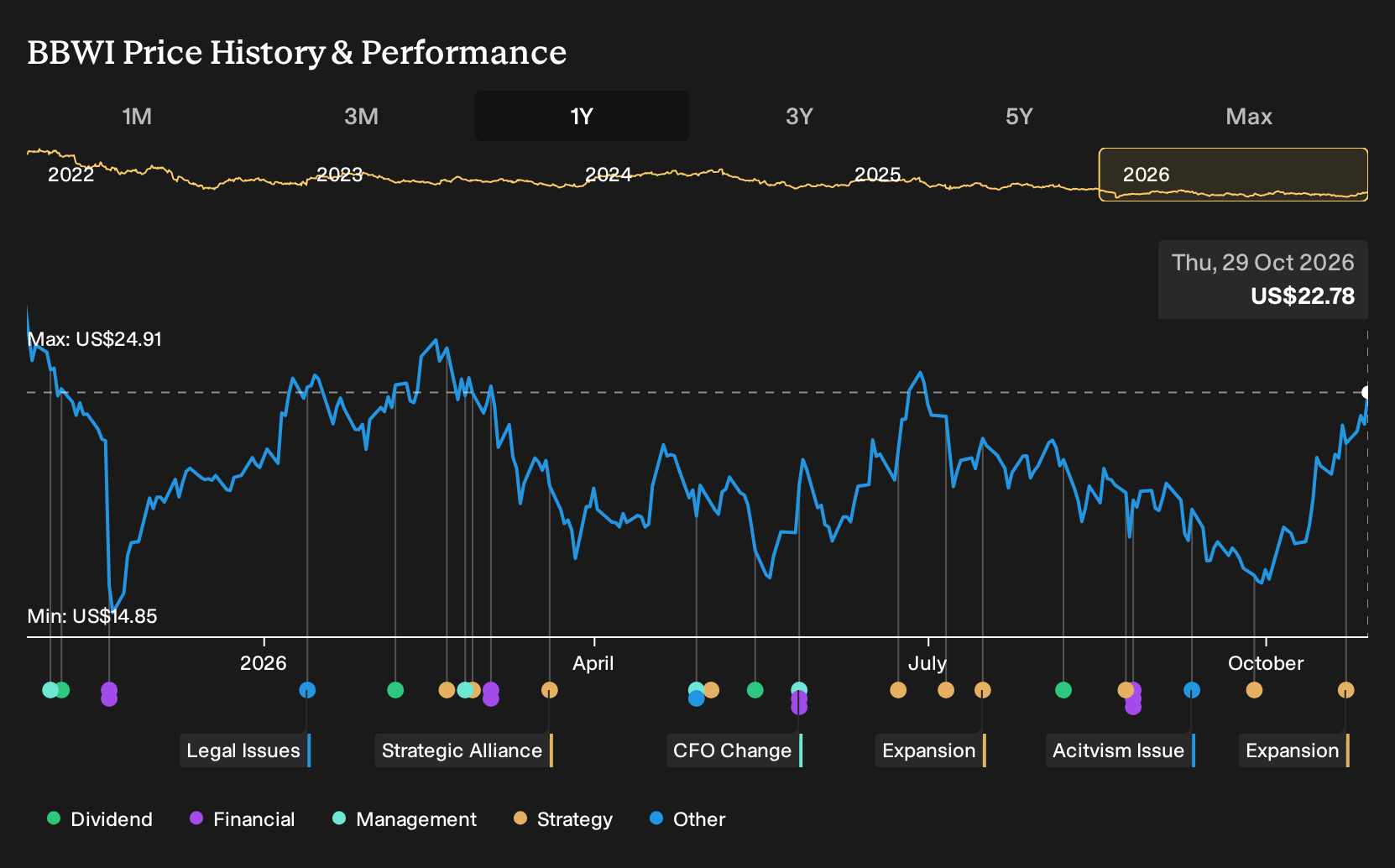 NYSE:BBWI 1-Year Stock Price Chart