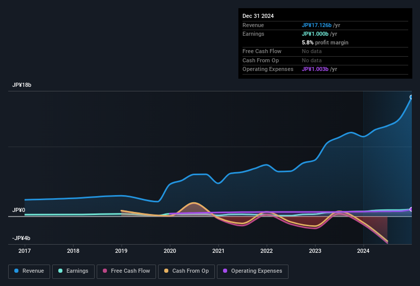 earnings-and-revenue-history