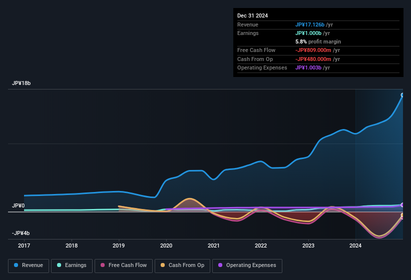 earnings-and-revenue-history