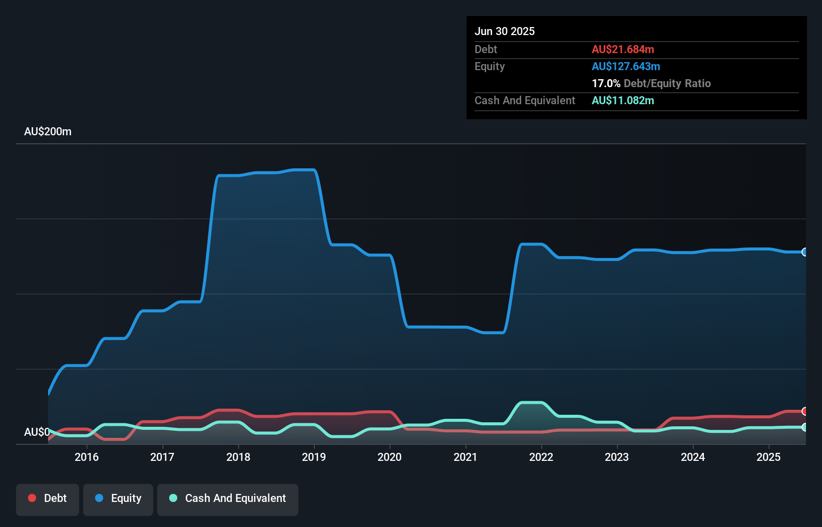 debt-equity-history-analysis