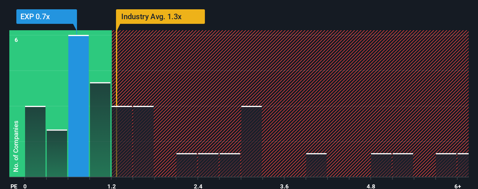 ps-multiple-vs-industry