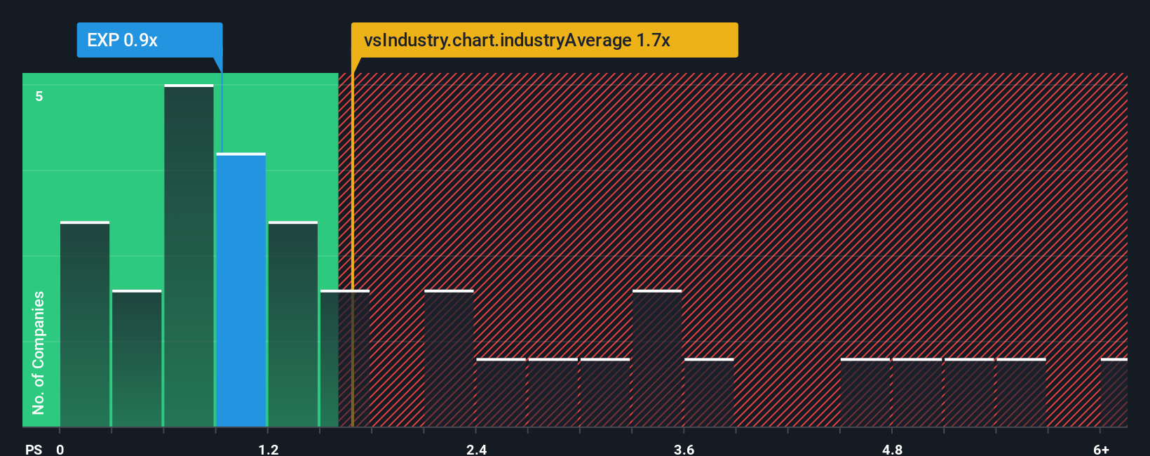 ps-multiple-vs-industry