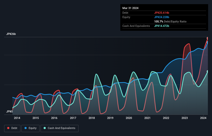 debt-equity-history-analysis