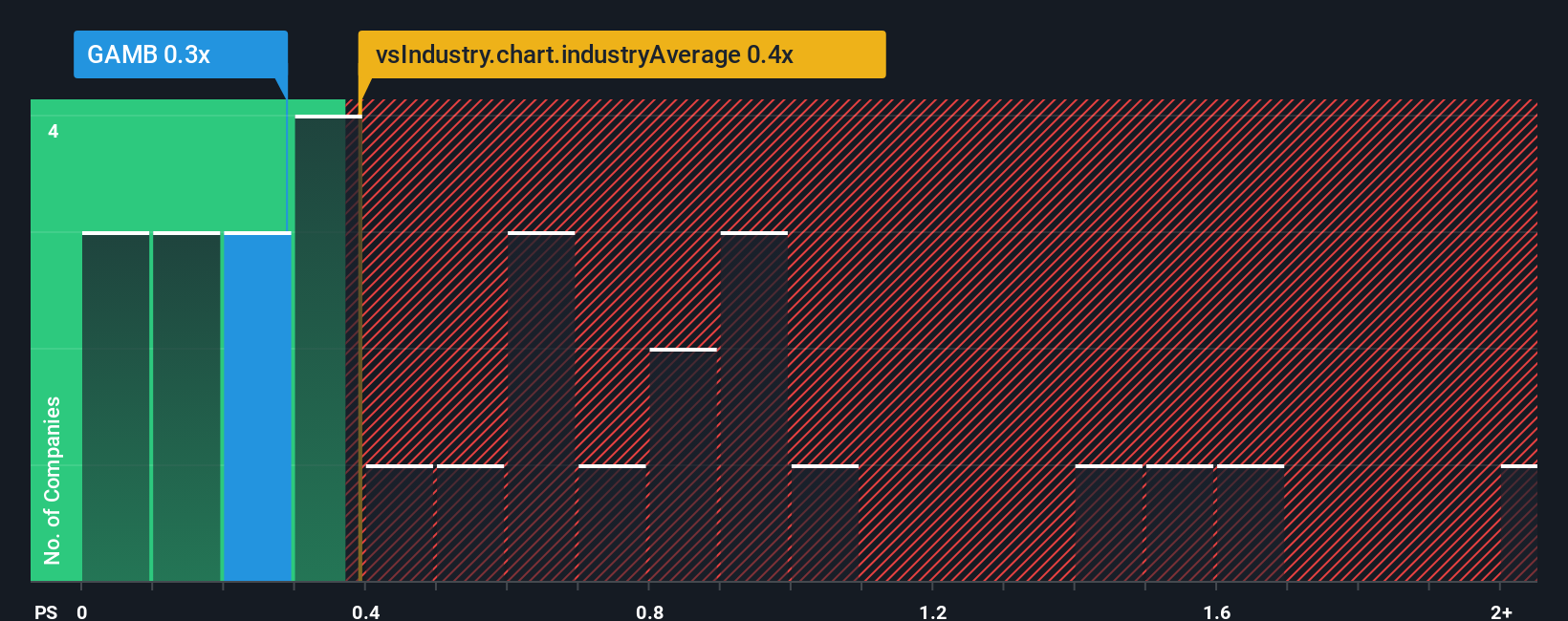 ps-multiple-vs-industry