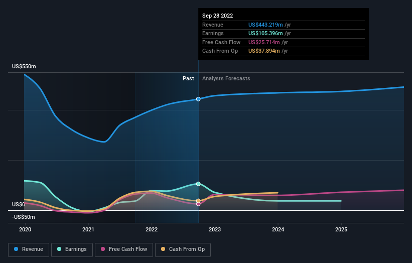 earnings-and-revenue-growth