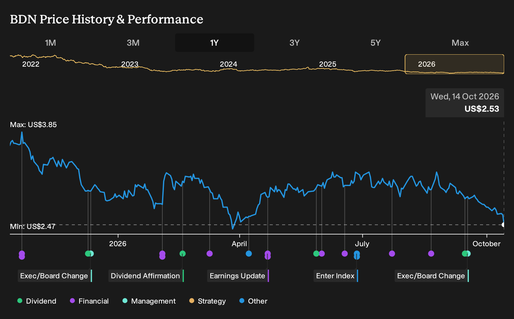 NYSE:BDN 1-Year Stock Price Chart