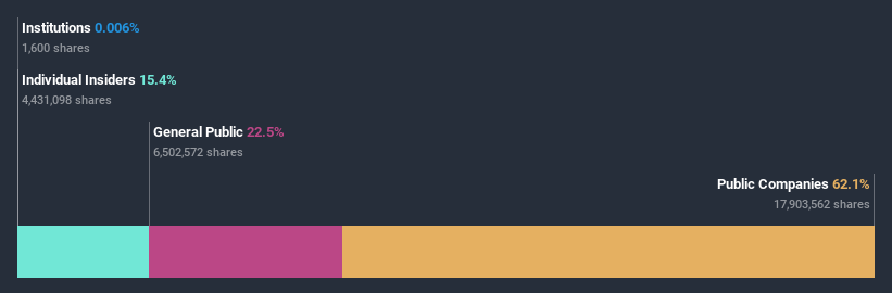 ownership-breakdown