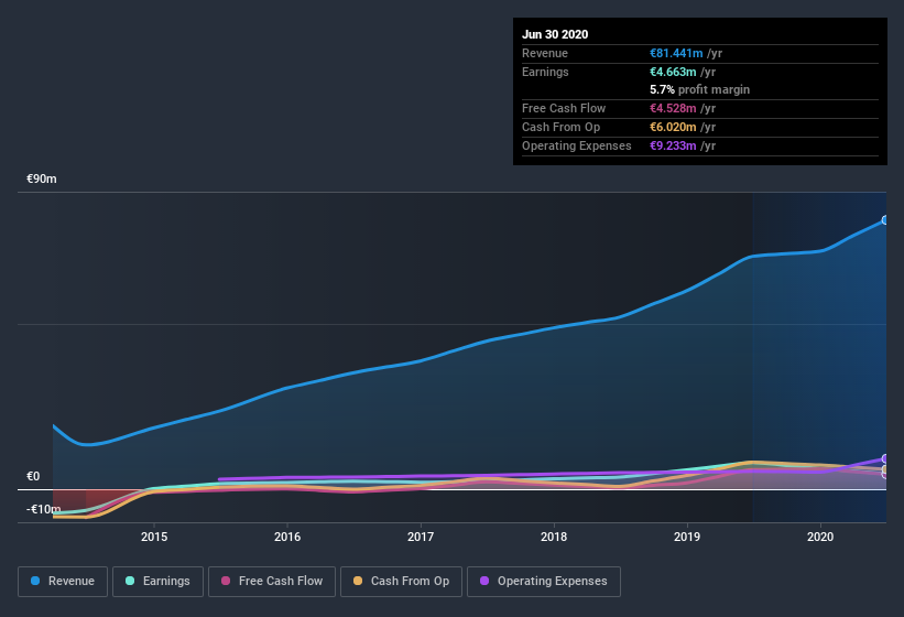 earnings-and-revenue-history
