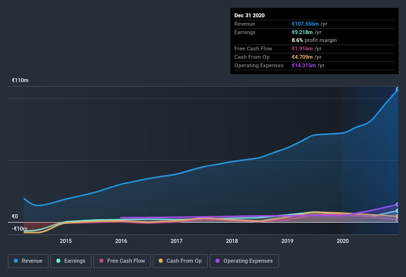 earnings-and-revenue-history