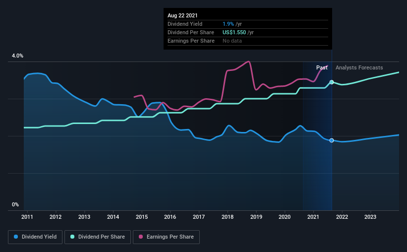 historic-dividend