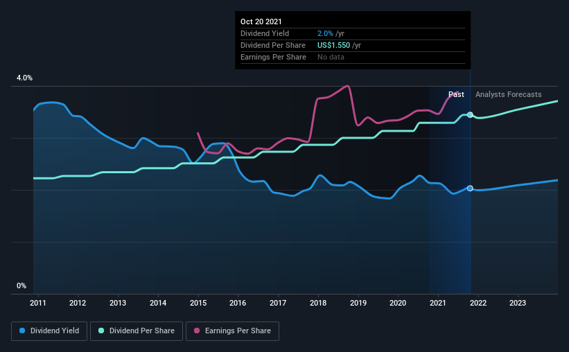 historic-dividend