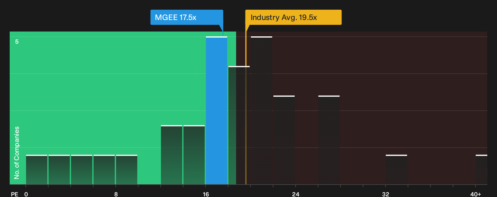 NasdaqGS:MGEE P/E Ratio as at Sep 2026