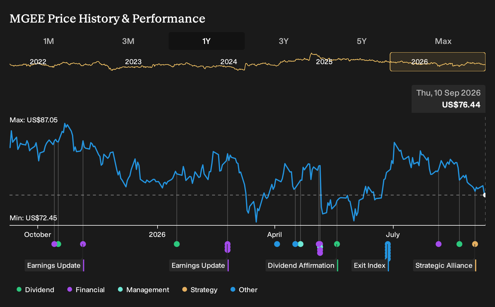 NasdaqGS:MGEE 1-Year Stock Price Chart