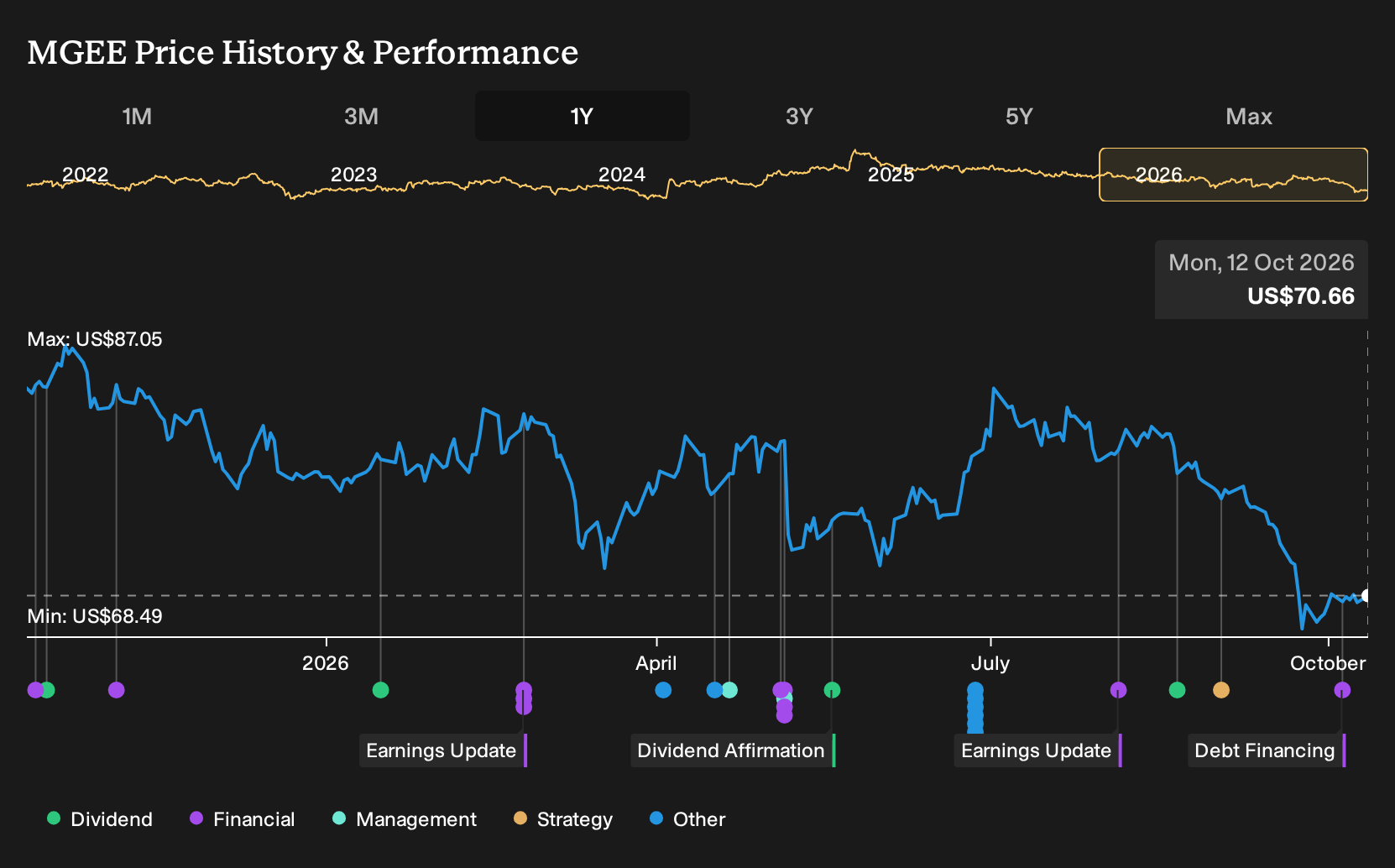 NasdaqGS:MGEE 1-Year Stock Price Chart