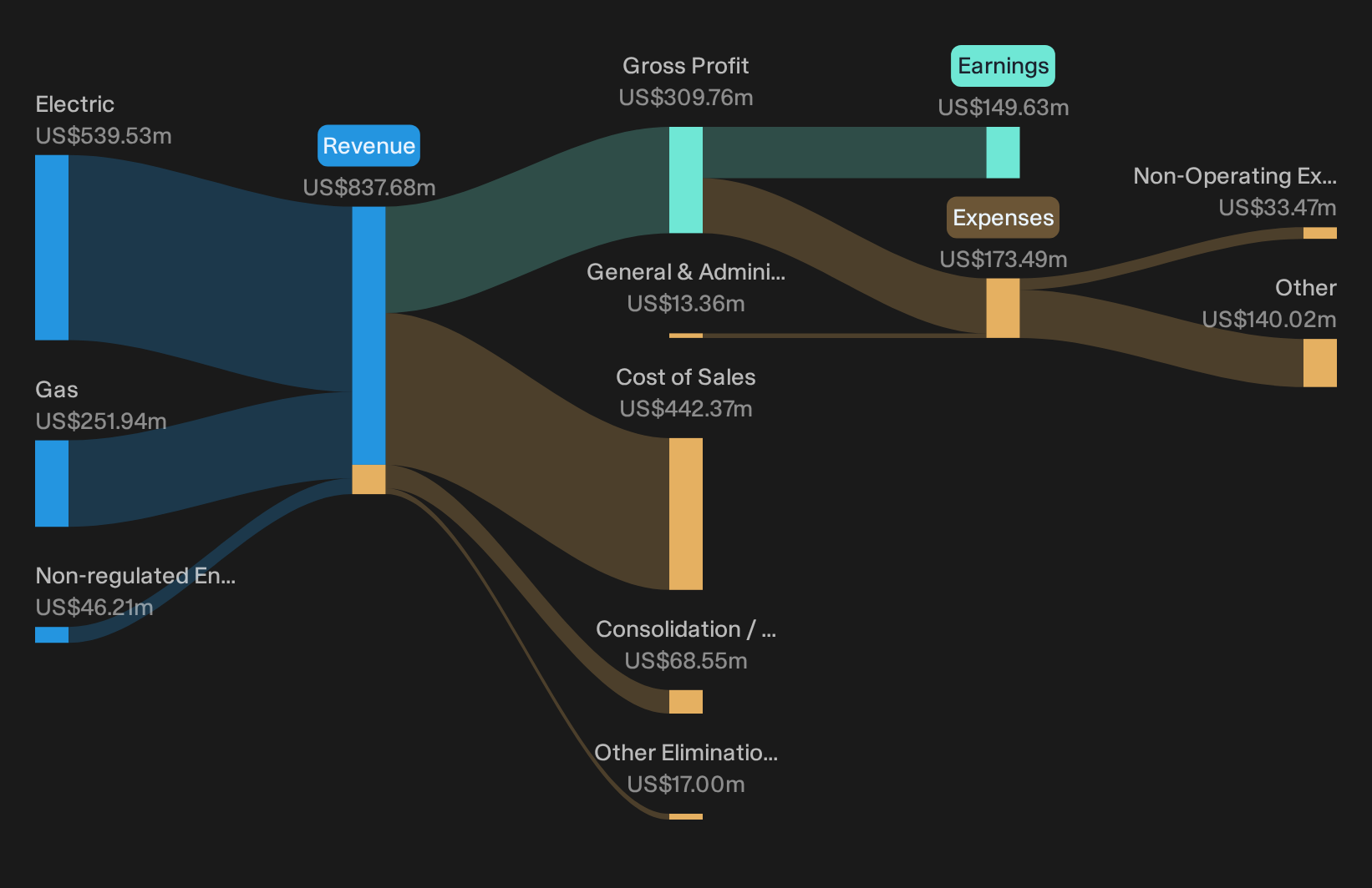NasdaqGS:MGEE Revenue & Expenses Breakdown as at Oct 2026