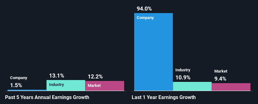 past-earnings-growth