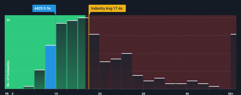 pe-multiple-vs-industry