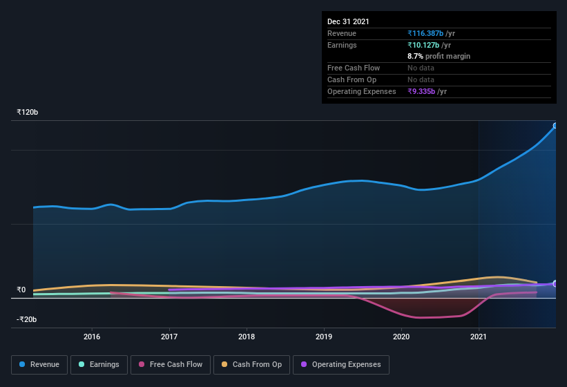 earnings-and-revenue-history