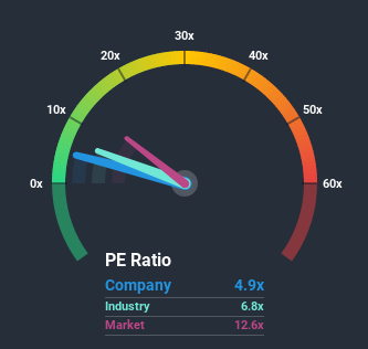 NSEI:UFLEX Price Based on Past Earnings July 10th 2020