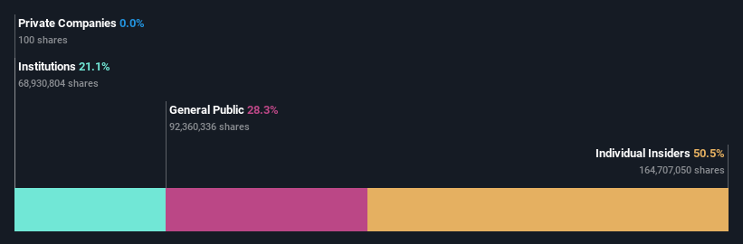 ownership-breakdown