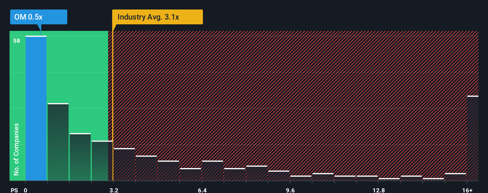 ps-multiple-vs-industry