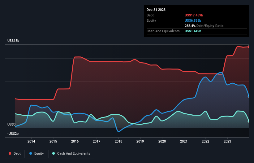 تحليل تاريخ الديون وحقوق الملكية