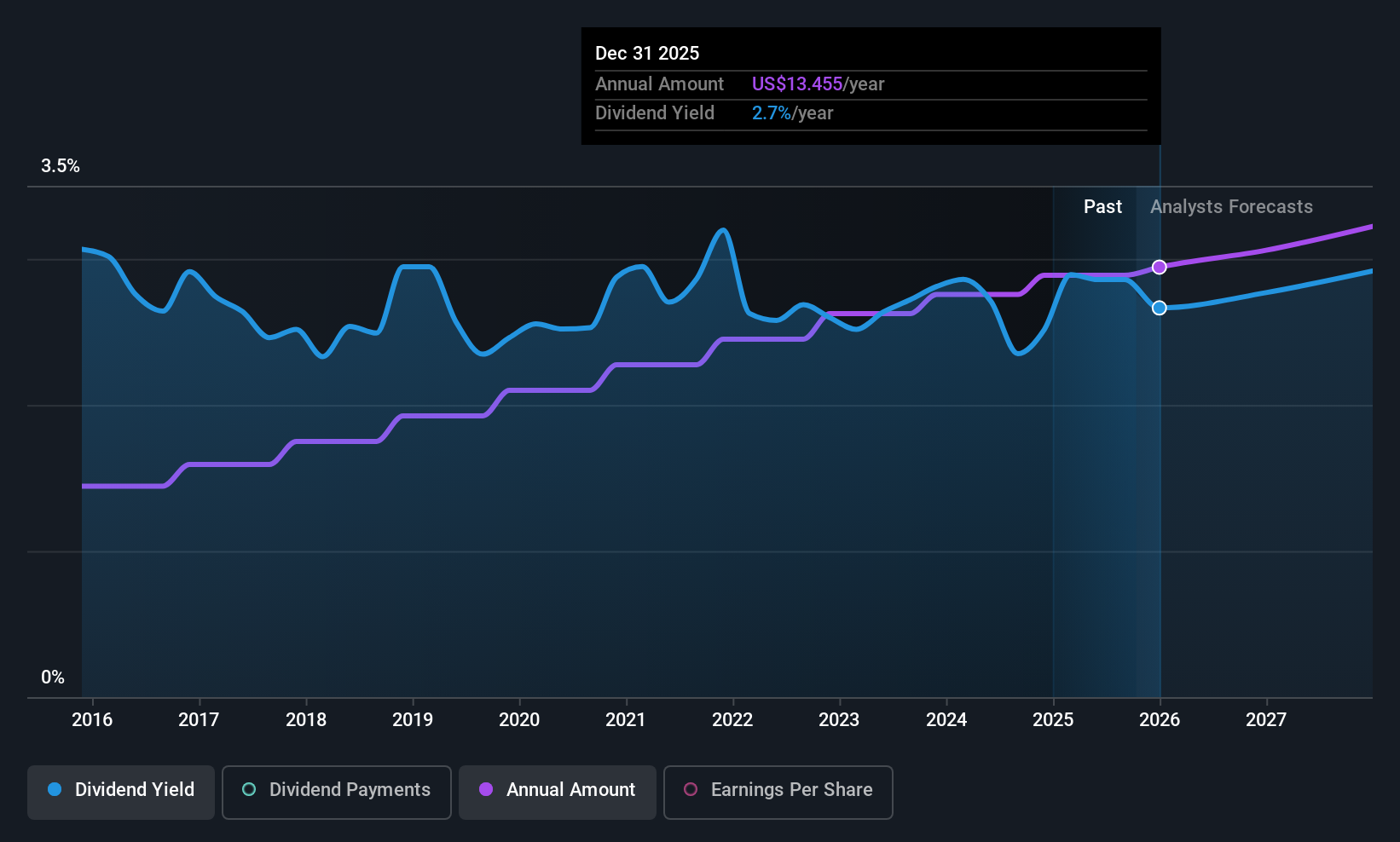 historic-dividend