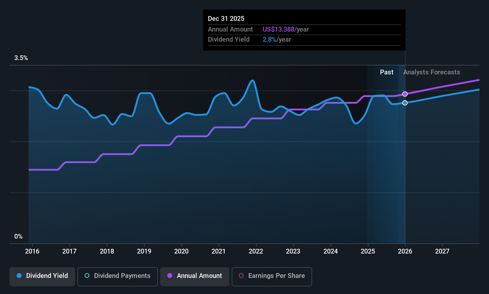 historic-dividend