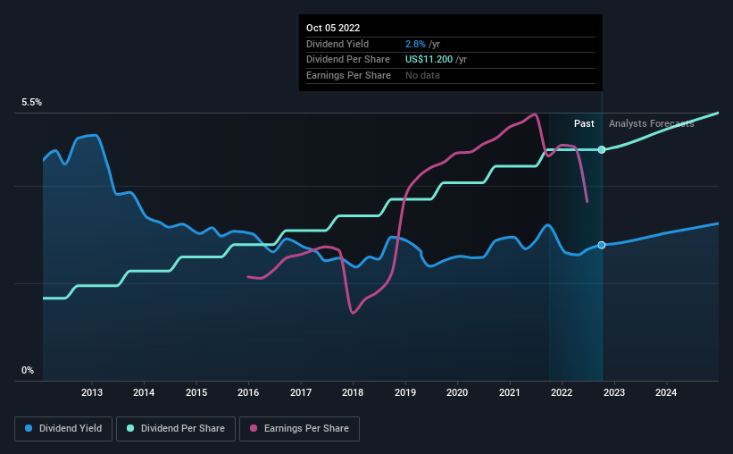 historic-dividend
