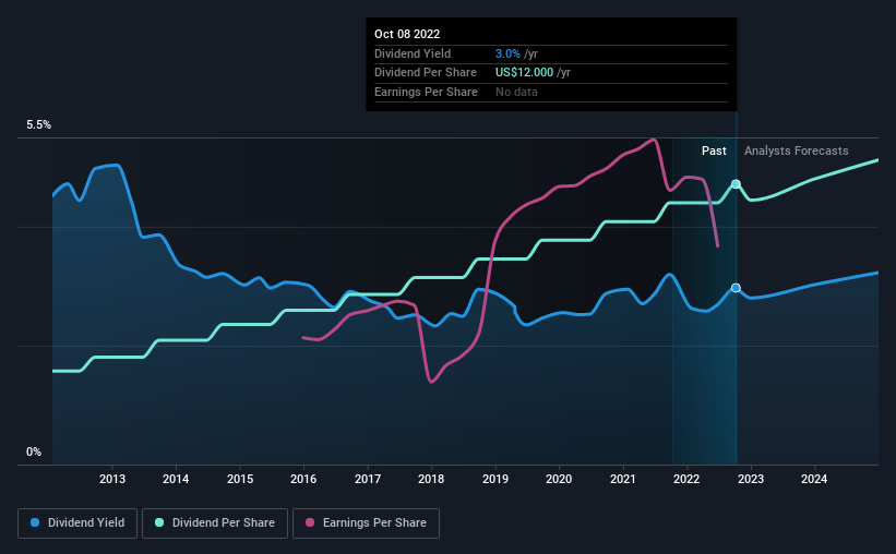 Lockheed Martin (NYSELMT) Will Pay A Larger Dividend Than Last Year At