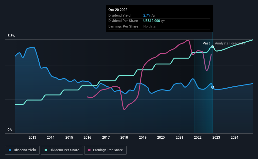 historic-dividend
