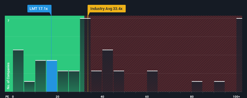 PE multiple versus industry